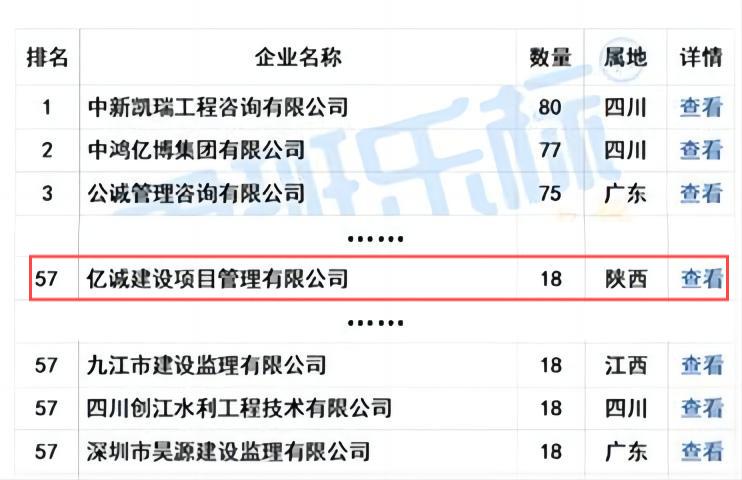 億誠管理榮列“2024年5月全國工程監(jiān)理中標100強”第57位！