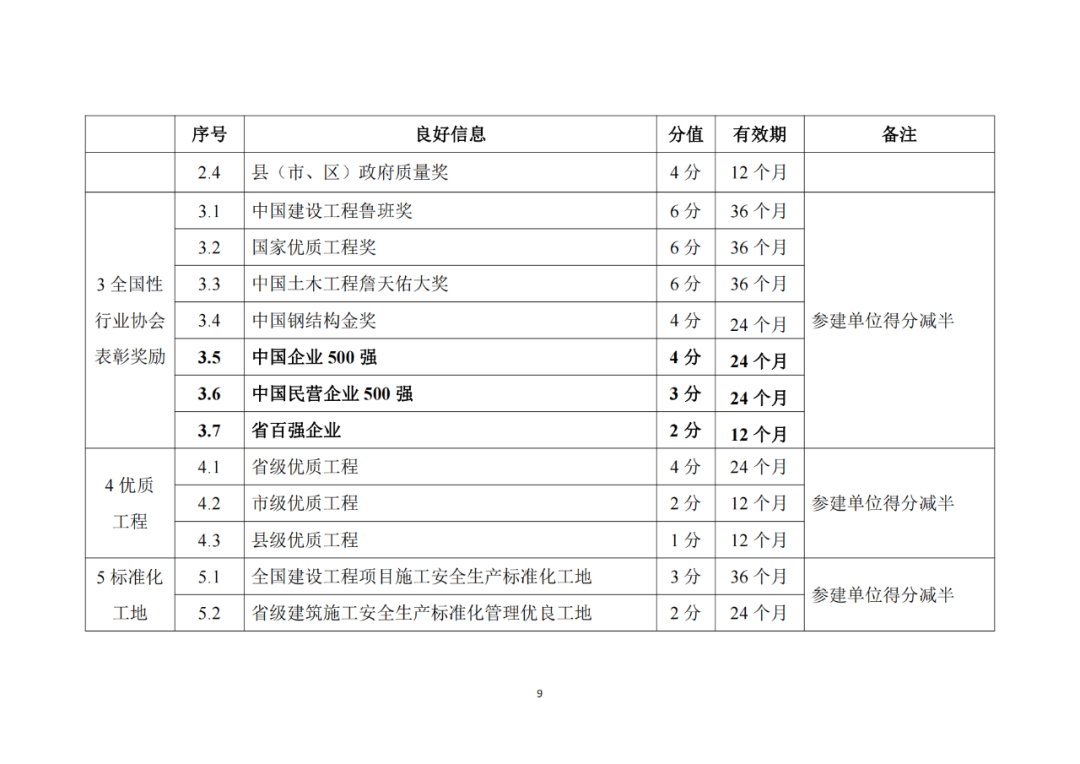 建筑施工企業(yè)良好信息加分標(biāo)準(zhǔn)2.png