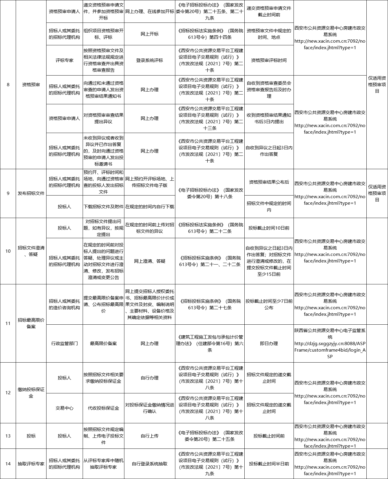 西安市房建市政工程項目招標投標交易流程和交易事項目錄清單2.jpg