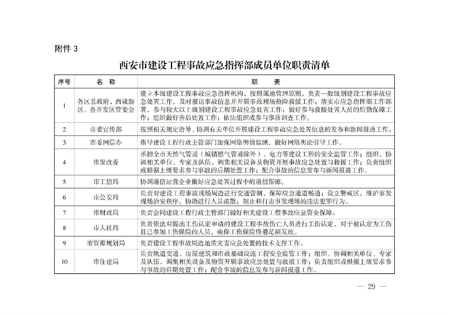 西安市人民政府辦公廳關于印發(fā)建設工程事故應急預案的通知_28.jpg